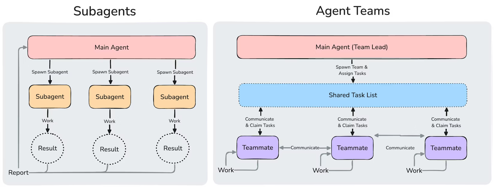 Confronto architetturale: Subagents (paradigma gerarchico) vs Agent Teams (paradigma collaborativo)