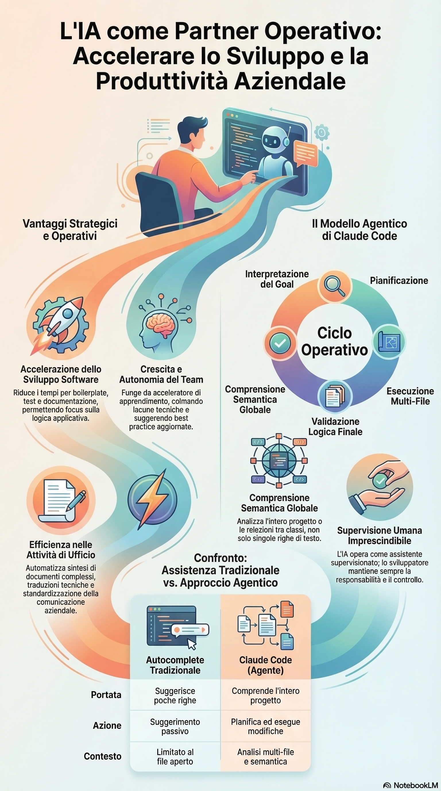 L'IA come Partner Operativo: vantaggi strategici, ciclo agentico di Claude Code e confronto con l'autocomplete tradizionale